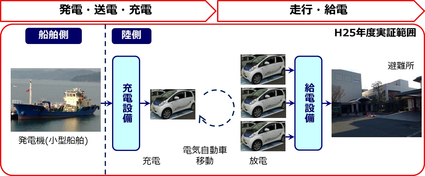 日本初!船舶を活用した災害時の電力供給システムの実証実験を1月26日に実施最大500人規模の避難所に電力を供給