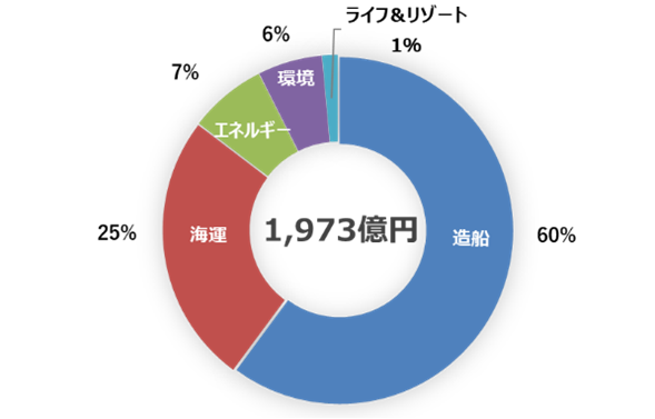 常石グループ 2021年度 連結業績報告